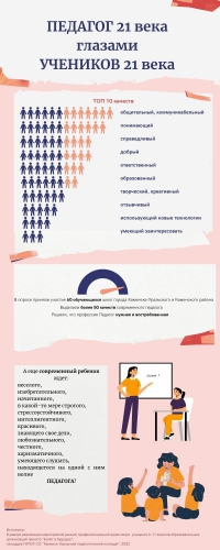 Педагог 21 века глазами детей 21 века (результаты опроса)